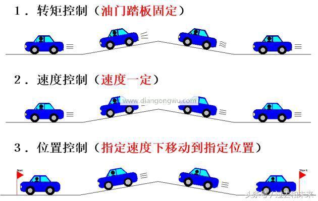 想掌握工业机械人伺服，伺服的控制模式你知道吗？
